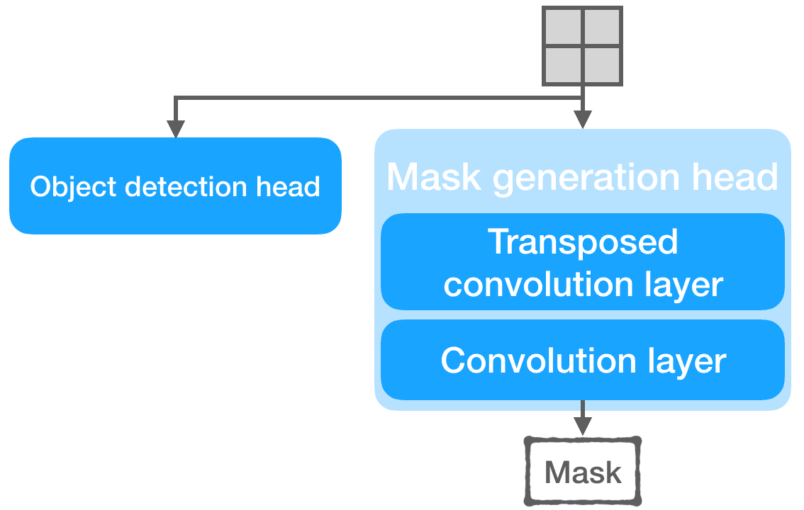 Mask R Cnn Pictute Mask R-CNN - Everything explained | Picsellia