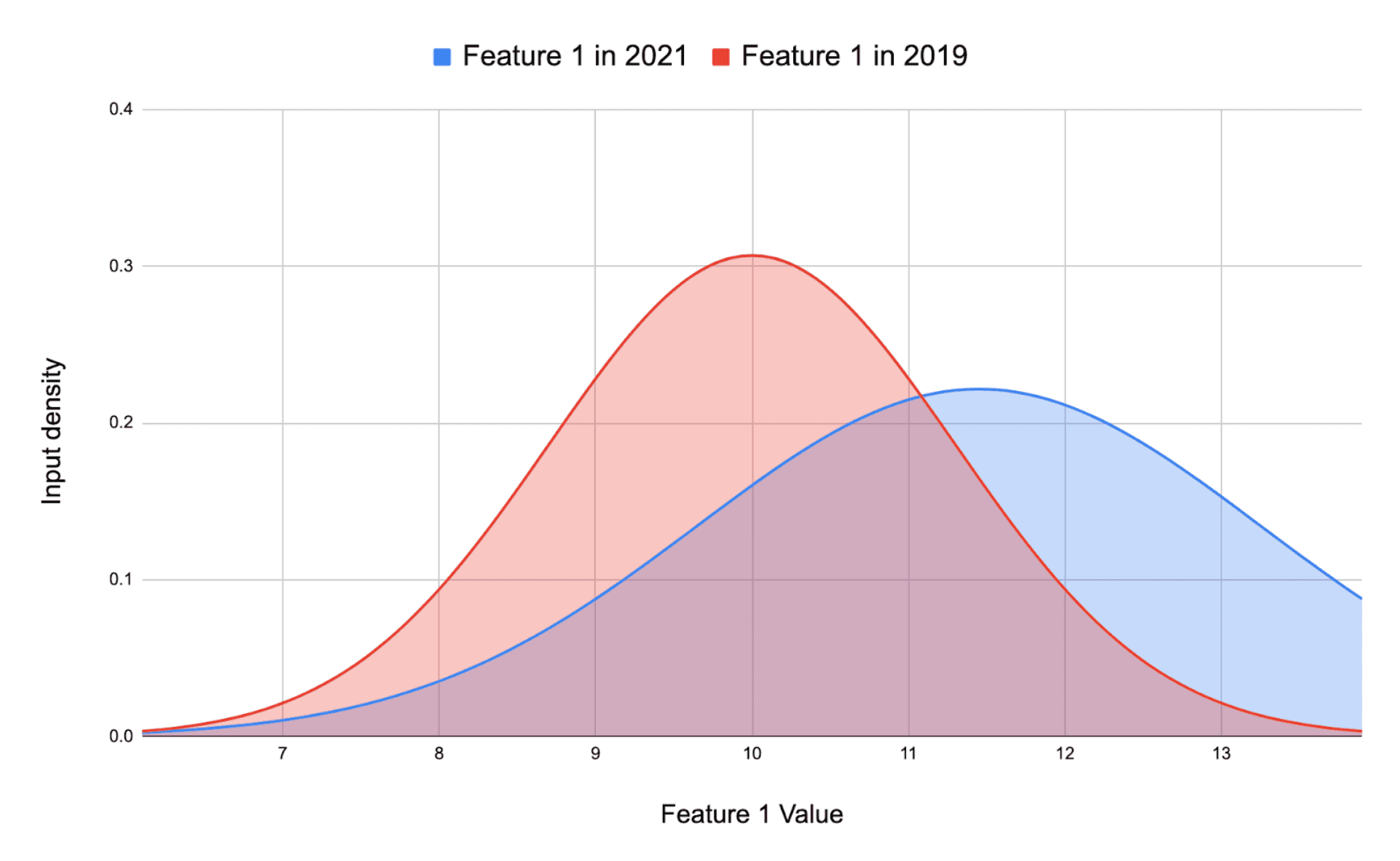 What is Data Drift and How to Detect it in Computer Vision?